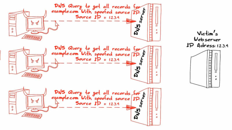 DNS Amplification Attack