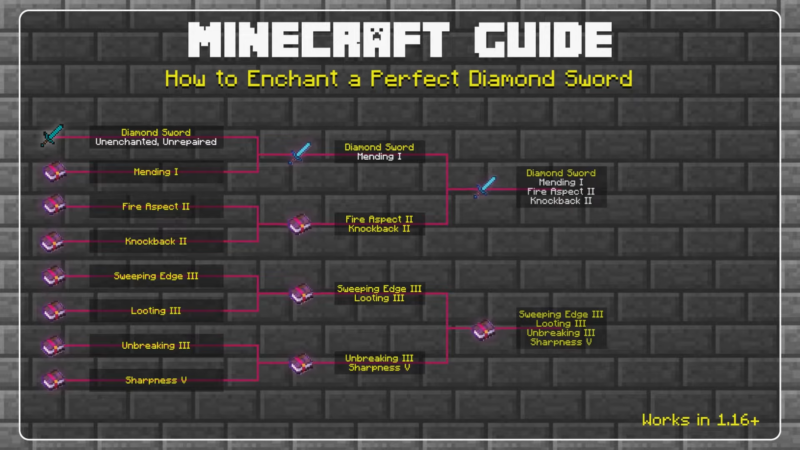 How to enchant a PERFECT Minecraft Sword