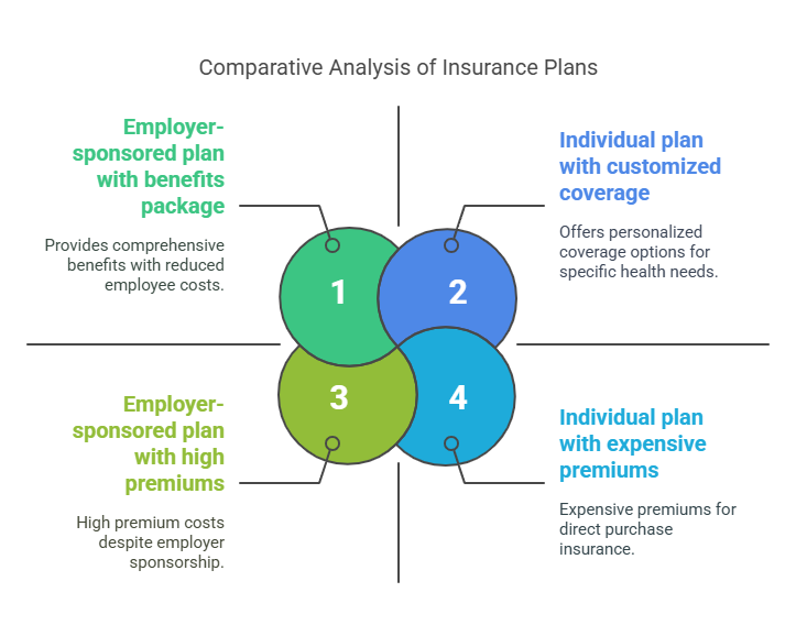 Comparative Analysis of Insurance Plans