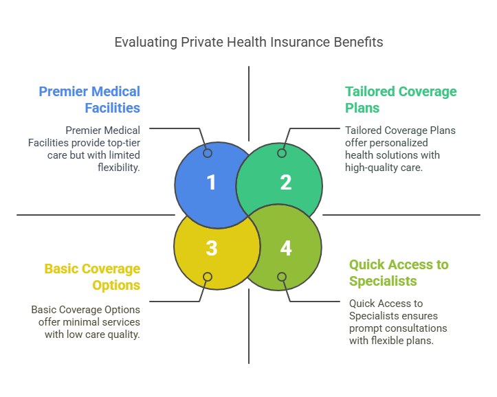 Evaluating Private Health Insurance Benefits