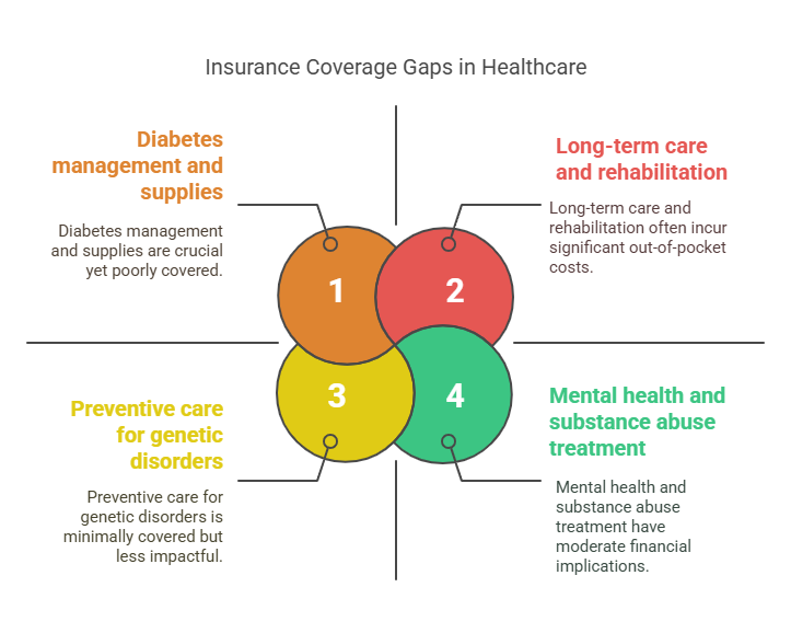 Insurance Coverage Gaps in Healthcare